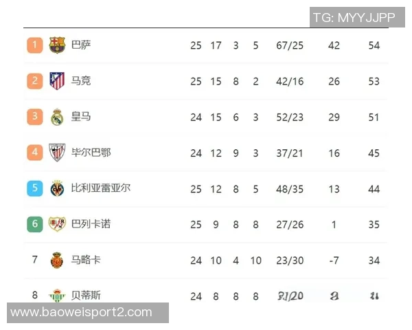 西甲最新积分榜分析马竞仍落后巴萨六分皇马紧随其后排名第二